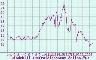 Courbe du refroidissement olien pour Troyes (10)