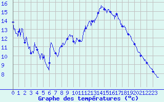 Courbe de tempratures pour Trappes (78)
