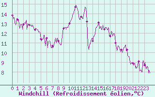 Courbe du refroidissement olien pour Pau (64)