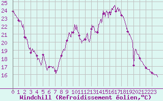 Courbe du refroidissement olien pour Cambrai / Epinoy (62)