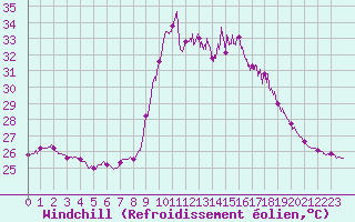Courbe du refroidissement olien pour Porquerolles (83)