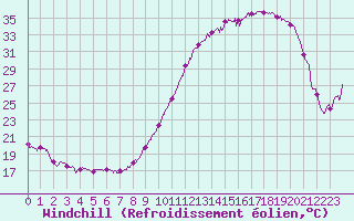 Courbe du refroidissement olien pour Agen (47)