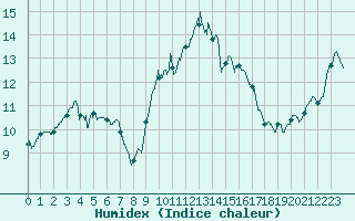 Courbe de l'humidex pour Saint-Brieuc (22)