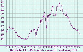 Courbe du refroidissement olien pour Mont-Saint-Vincent (71)