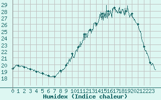 Courbe de l'humidex pour Muret (31)