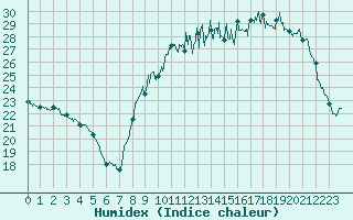 Courbe de l'humidex pour Saint-Dizier (52)