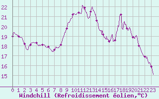 Courbe du refroidissement olien pour Pzenas-Tourbes (34)