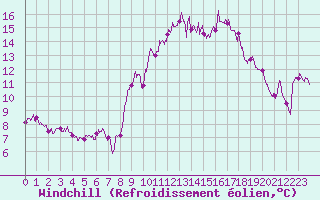 Courbe du refroidissement olien pour Montdardier (30)