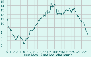 Courbe de l'humidex pour Saint-Quentin (02)