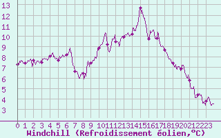 Courbe du refroidissement olien pour Nmes - Garons (30)