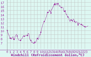Courbe du refroidissement olien pour Orlans (45)