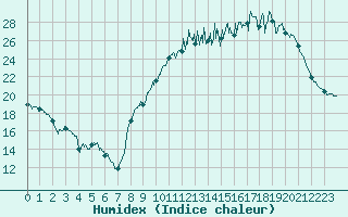 Courbe de l'humidex pour La Roche-sur-Yon (85)