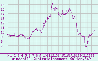 Courbe du refroidissement olien pour Pointe de Socoa (64)