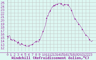 Courbe du refroidissement olien pour Le Luc - Cannet des Maures (83)