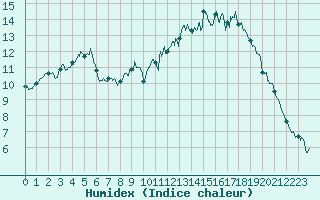 Courbe de l'humidex pour Caen (14)