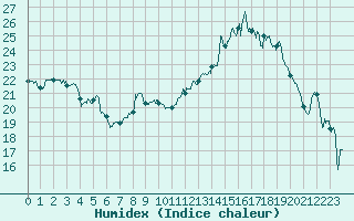 Courbe de l'humidex pour Poitiers (86)