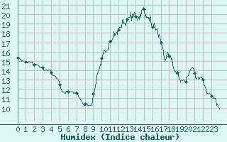 Courbe de l'humidex pour Carcassonne (11)