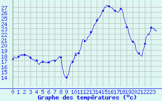 Courbe de tempratures pour Wangenbourg (67)