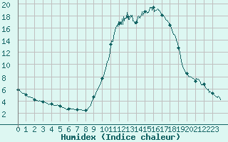 Courbe de l'humidex pour Muret (31)