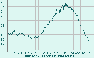 Courbe de l'humidex pour Chteaudun (28)