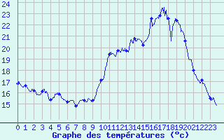 Courbe de tempratures pour Puymeras (84)
