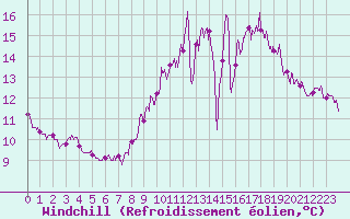 Courbe du refroidissement olien pour Angers-Beaucouz (49)