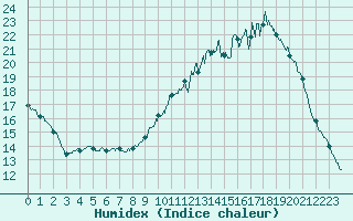 Courbe de l'humidex pour Chartres (28)