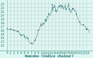 Courbe de l'humidex pour Limoges (87)