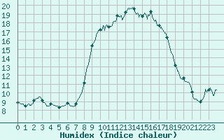 Courbe de l'humidex pour Chteau-Chinon (58)