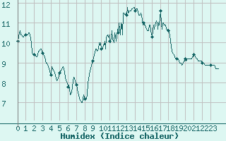 Courbe de l'humidex pour Lannion (22)