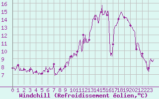 Courbe du refroidissement olien pour Le Montat (46)