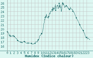 Courbe de l'humidex pour Bordeaux (33)