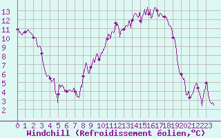 Courbe du refroidissement olien pour Chteauroux (36)