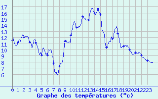 Courbe de tempratures pour Valence (26)