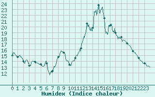 Courbe de l'humidex pour Mende - Chabrits (48)