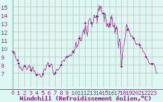 Courbe du refroidissement olien pour Laval (53)
