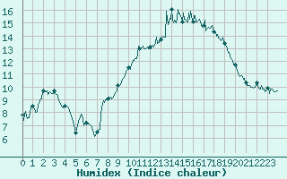 Courbe de l'humidex pour Quimper (29)