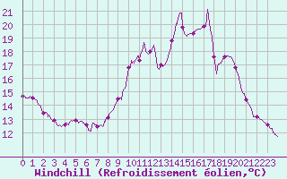 Courbe du refroidissement olien pour Metz (57)