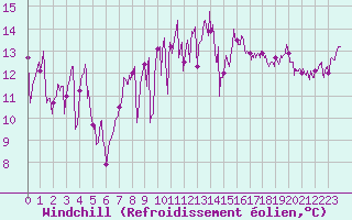 Courbe du refroidissement olien pour Cazaux (33)
