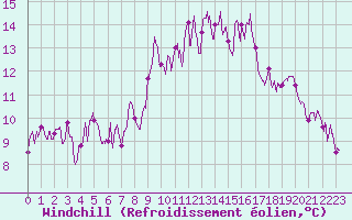 Courbe du refroidissement olien pour Pone (06)