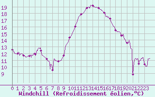 Courbe du refroidissement olien pour Albi (81)