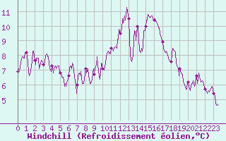 Courbe du refroidissement olien pour Mont-de-Marsan (40)