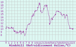 Courbe du refroidissement olien pour Blesmes (02)