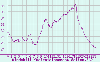 Courbe du refroidissement olien pour Cognac (16)