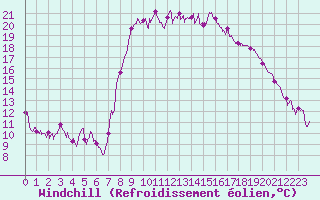 Courbe du refroidissement olien pour Calvi (2B)