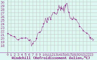 Courbe du refroidissement olien pour Rodez (12)