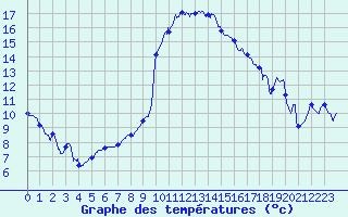 Courbe de tempratures pour Dole-Tavaux (39)