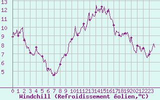 Courbe du refroidissement olien pour Dole-Tavaux (39)