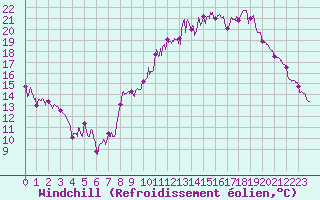Courbe du refroidissement olien pour Belfort-Dorans (90)