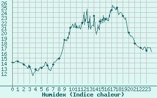 Courbe de l'humidex pour Formigures (66)